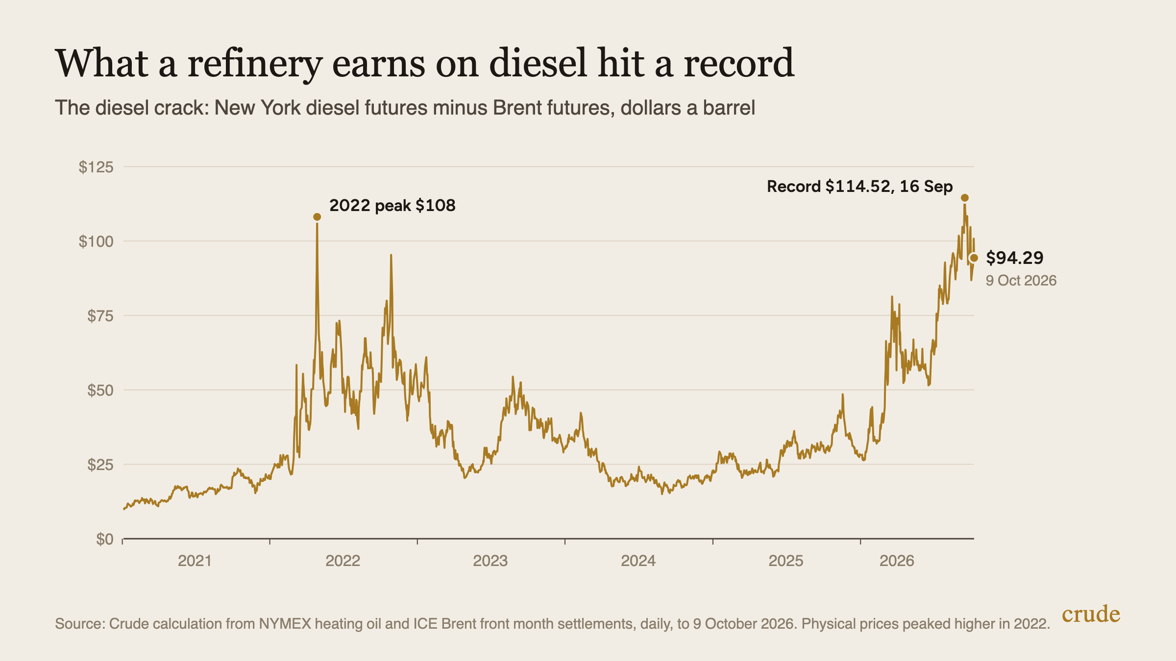 Line chart of the diesel crack, New York diesel futures minus Brent futures, from 2021 to 9 October 2026: a 2022 peak of 108 dollars a barrel, a record of 114.52 dollars on 16 September 2026, and 94.29 dollars on 9 October 2026.