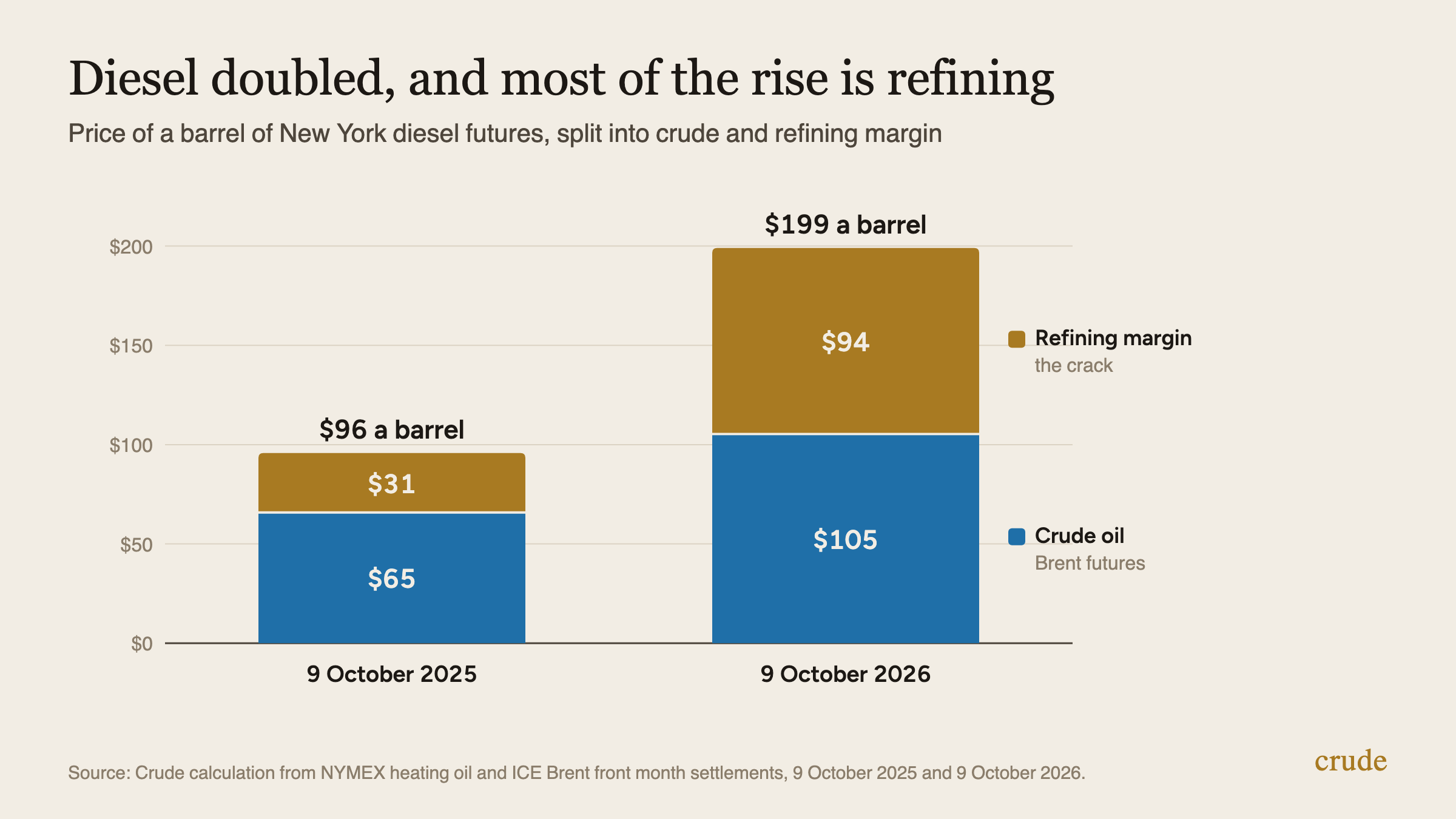 Stacked bar chart of a barrel of New York diesel futures: on 9 October 2025, 65 dollars of crude plus 31 dollars of refining margin, 96 dollars in all; on 9 October 2026, 105 dollars of crude plus 94 dollars of refining margin, 199 dollars in all.