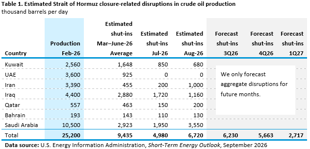 Table from the United States Energy Information Administration listing estimated Strait of Hormuz closure related shut ins of crude oil production by country in thousand barrels a day, with columns for February 2026 production, average shut ins from March to June, shut ins in July and August, and forecast shut ins for the third and fourth quarters of 2026 and the first quarter of 2027.