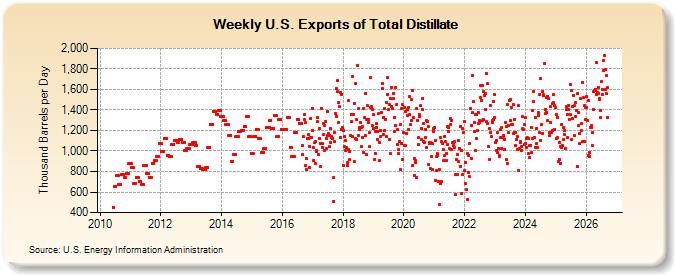 Chart from the United States Energy Information Administration showing weekly US exports of total distillate in thousand barrels a day from 2010 to September 2026, with the highest points of the series in 2026.