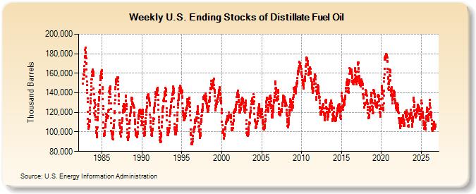 Chart from the United States Energy Information Administration showing weekly US ending stocks of distillate fuel oil in thousand barrels from 1982 to late September 2026, with the latest readings near the low end of the past two decades.